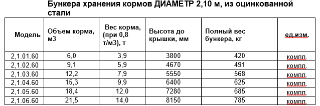 Бункера хранения кормов из оцинкованной стали