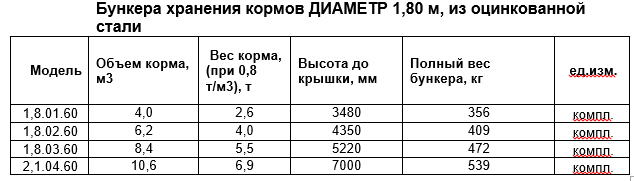Бункера хранения кормов из оцинкованной стали